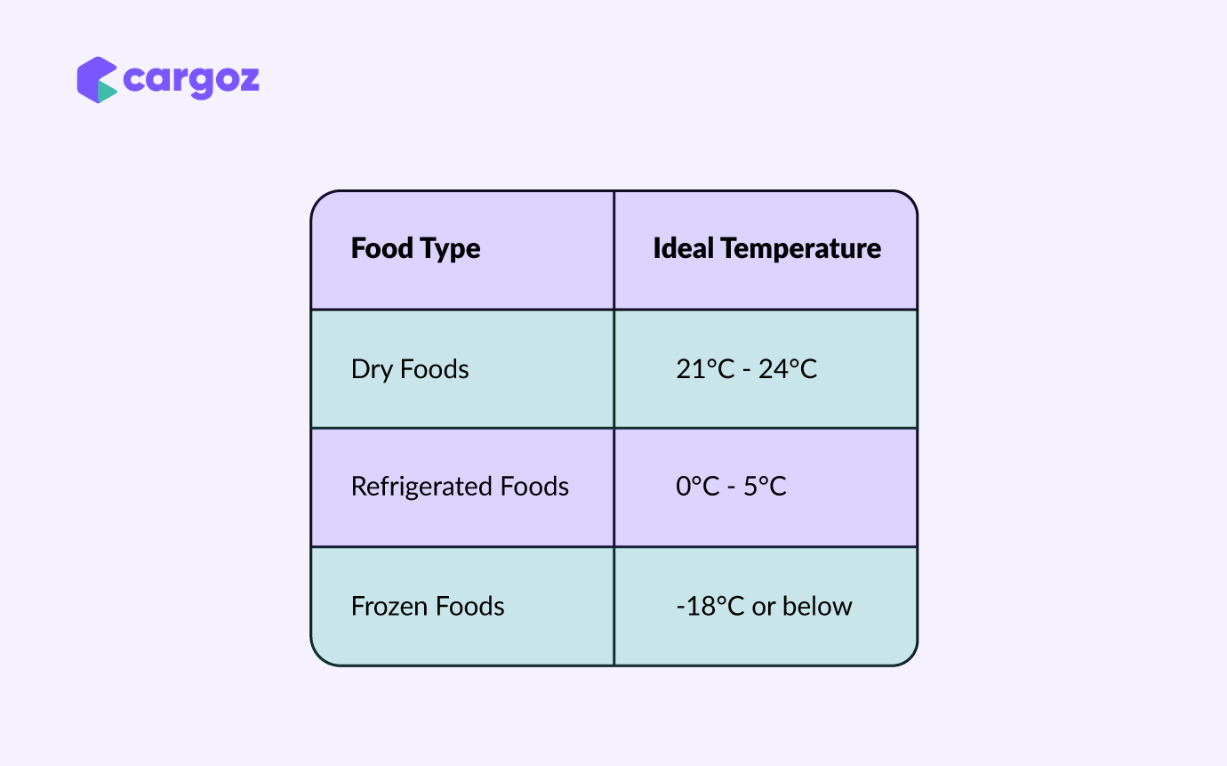 Temperature requirements for different food types